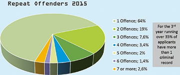 Source: EMPS, Annual Background Screening Report for 2015 (<a href="http://www.emps.co.za/2016/01/15/2015-annual-screening-report-top-findings/" target="_blank">http://www.emps.co.za/2016/01/15/2015-annual-screening-report-top-findings/</a>).